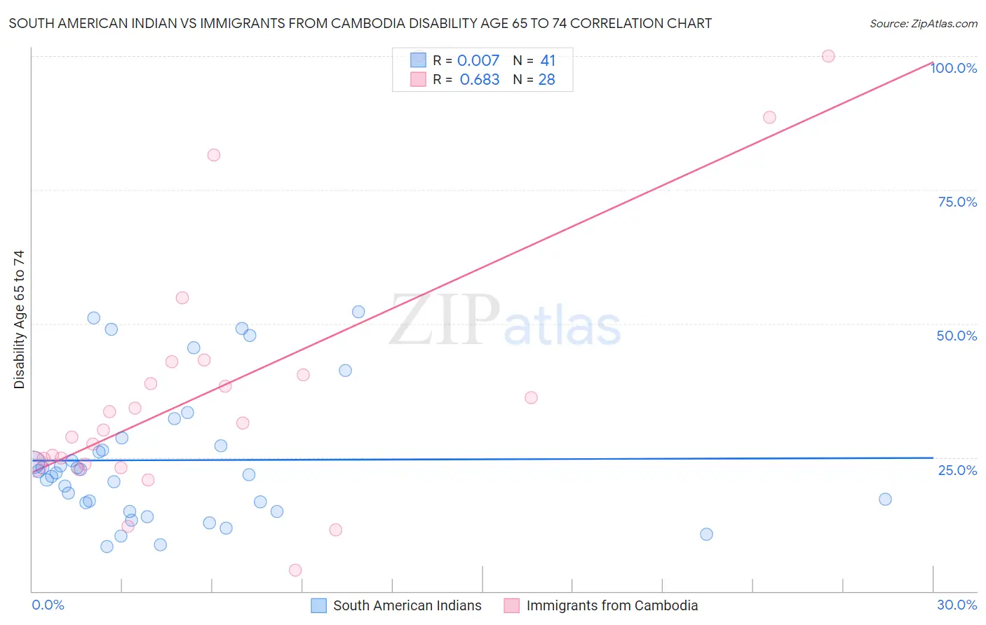 South American Indian vs Immigrants from Cambodia Disability Age 65 to 74