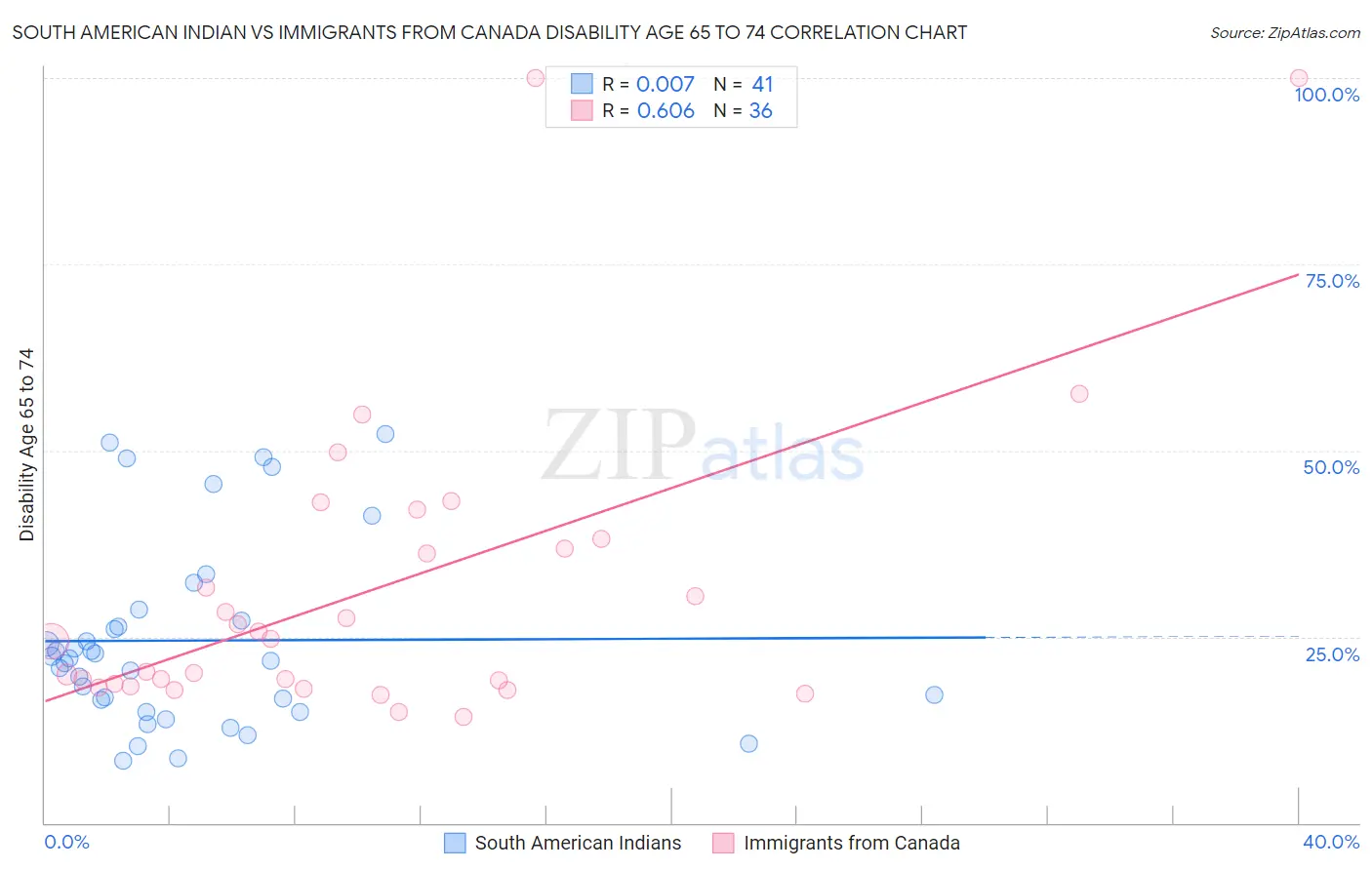 South American Indian vs Immigrants from Canada Disability Age 65 to 74