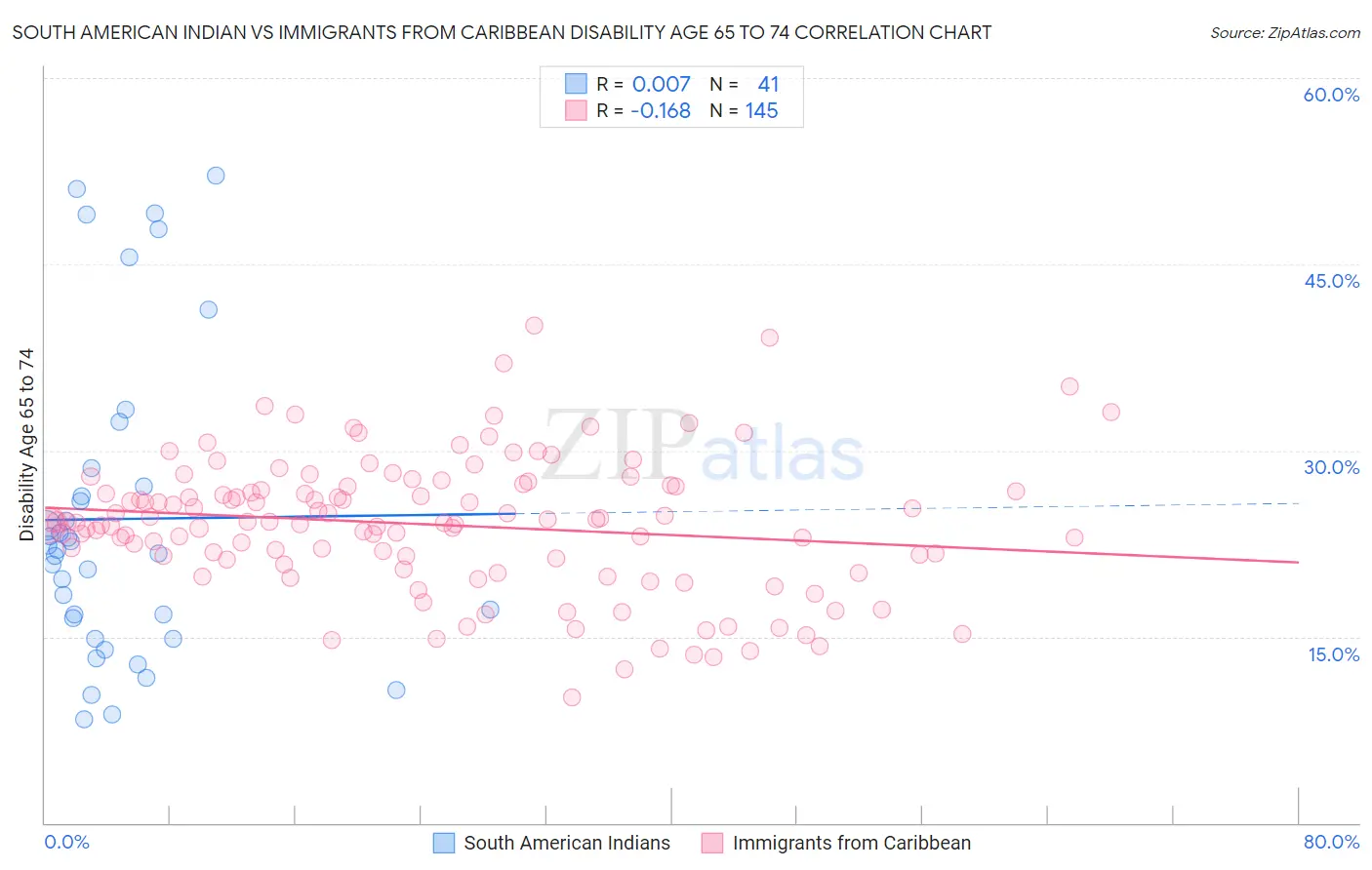 South American Indian vs Immigrants from Caribbean Disability Age 65 to 74