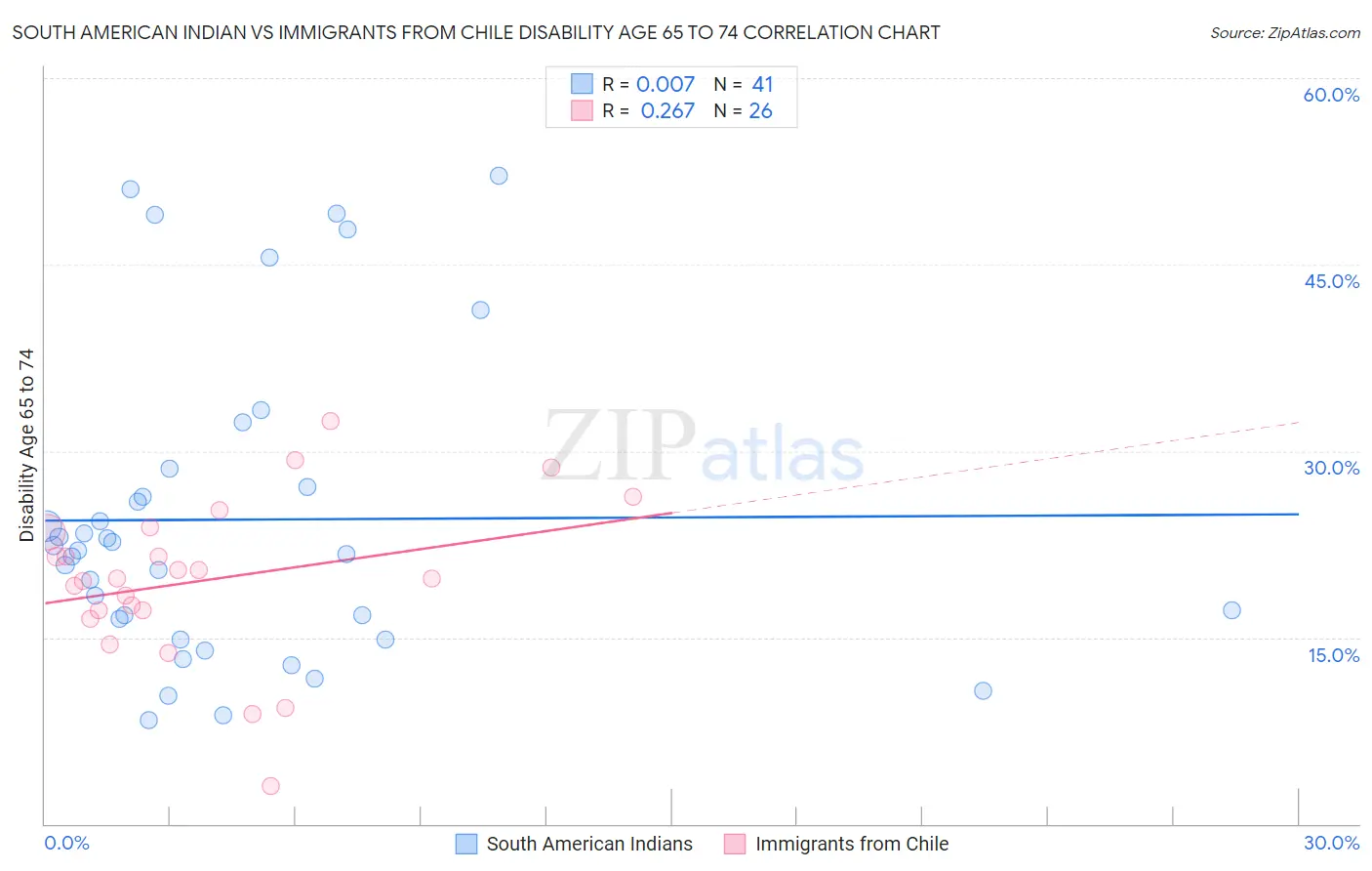 South American Indian vs Immigrants from Chile Disability Age 65 to 74