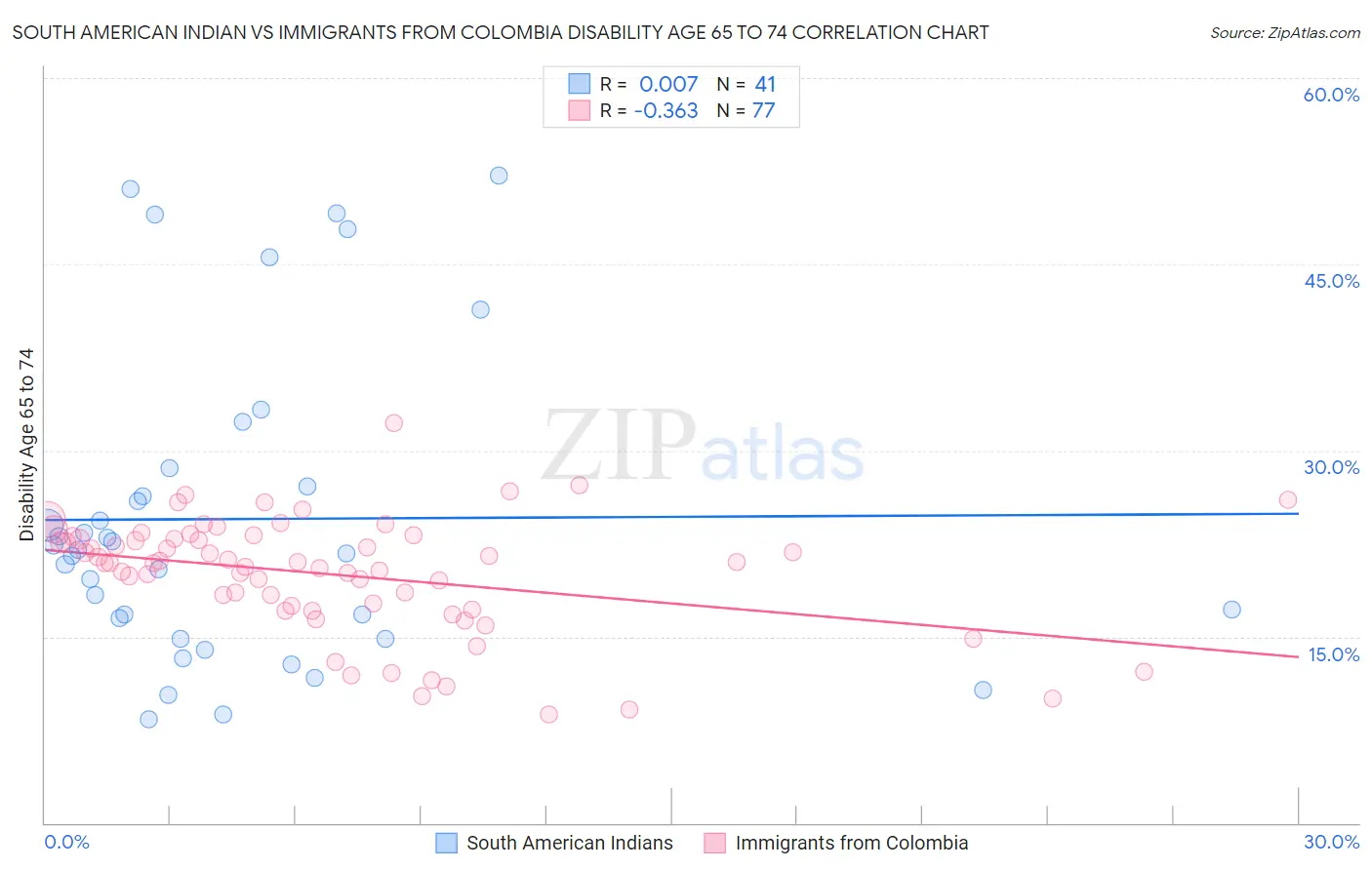 South American Indian vs Immigrants from Colombia Disability Age 65 to 74