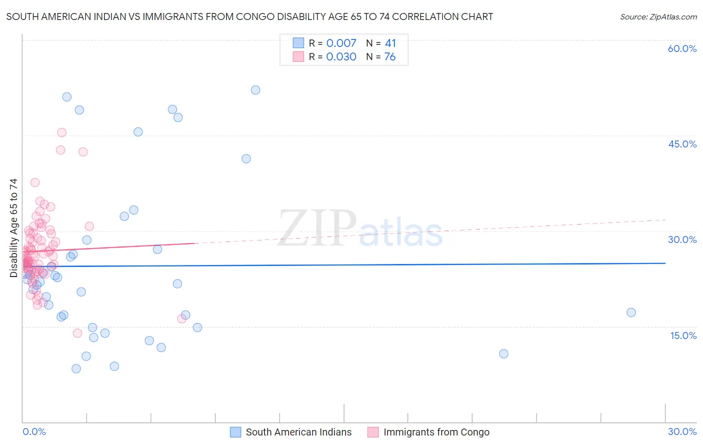 South American Indian vs Immigrants from Congo Disability Age 65 to 74