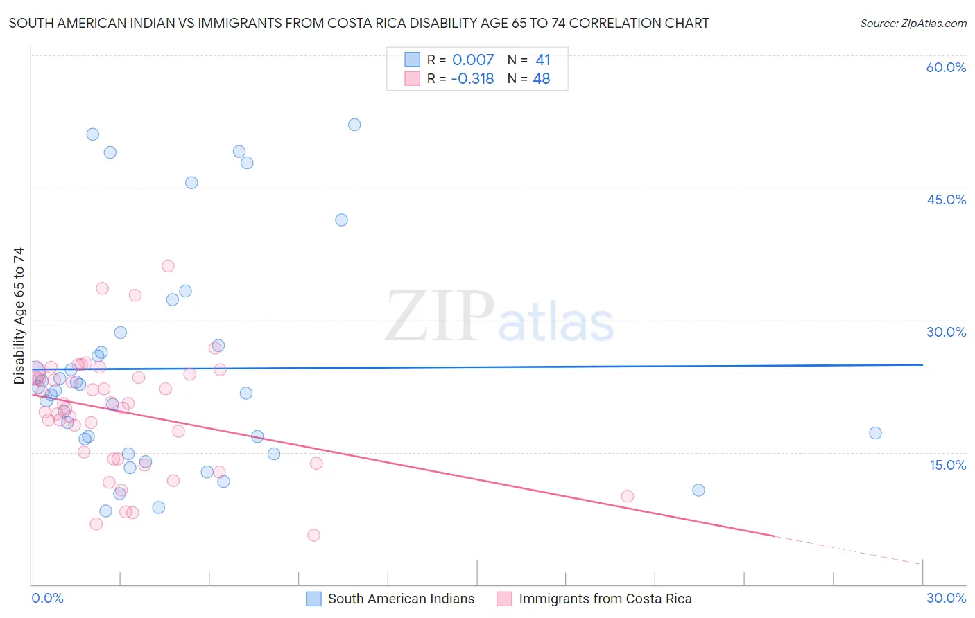 South American Indian vs Immigrants from Costa Rica Disability Age 65 to 74