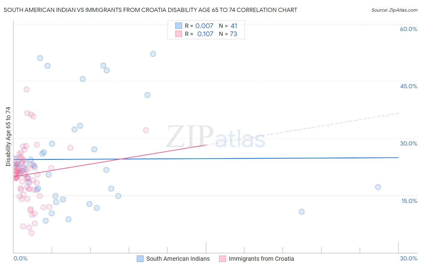 South American Indian vs Immigrants from Croatia Disability Age 65 to 74