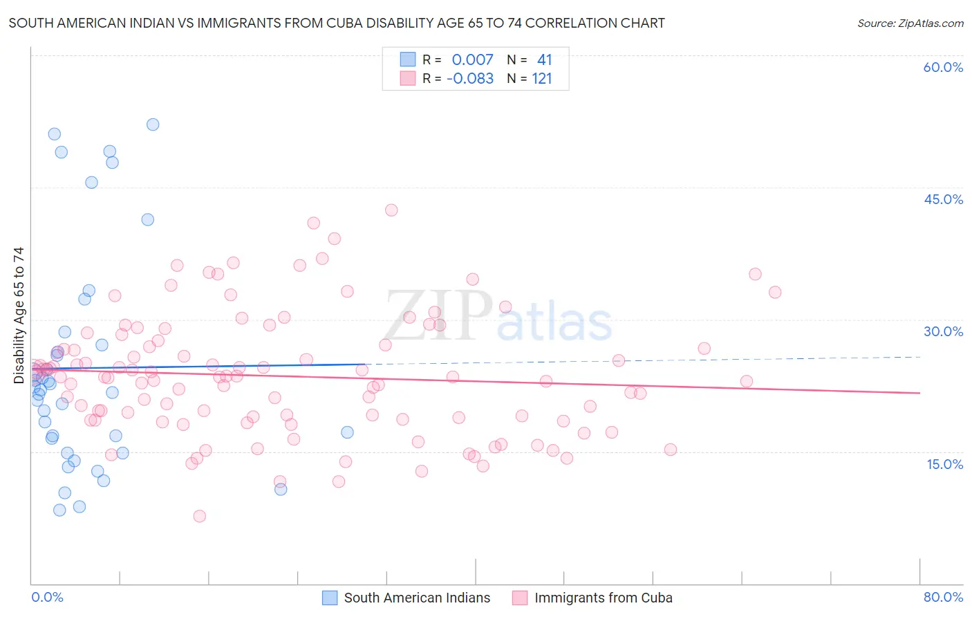 South American Indian vs Immigrants from Cuba Disability Age 65 to 74