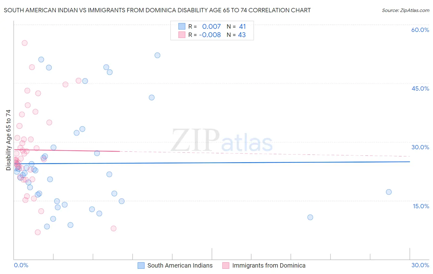 South American Indian vs Immigrants from Dominica Disability Age 65 to 74