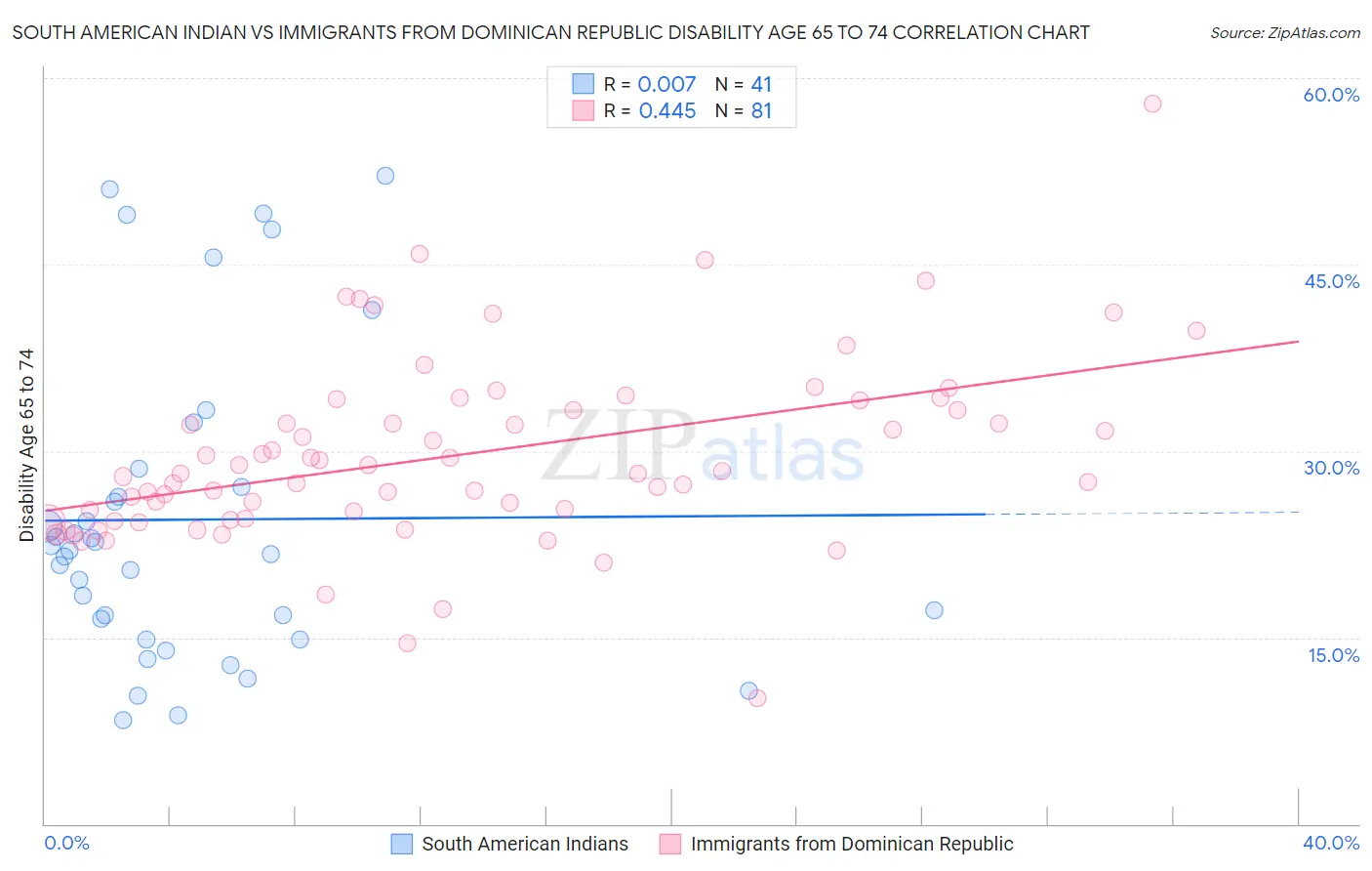 South American Indian vs Immigrants from Dominican Republic Disability Age 65 to 74
