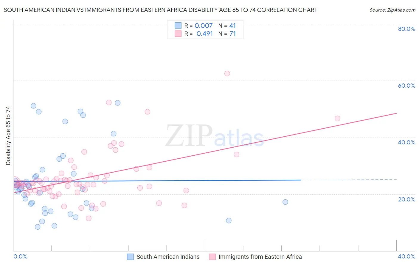 South American Indian vs Immigrants from Eastern Africa Disability Age 65 to 74