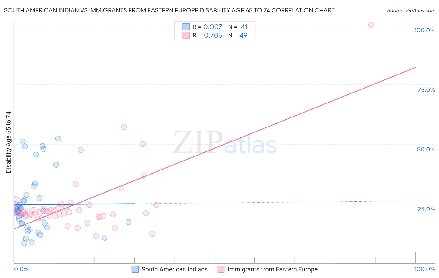 South American Indian vs Immigrants from Eastern Europe Disability Age 65 to 74