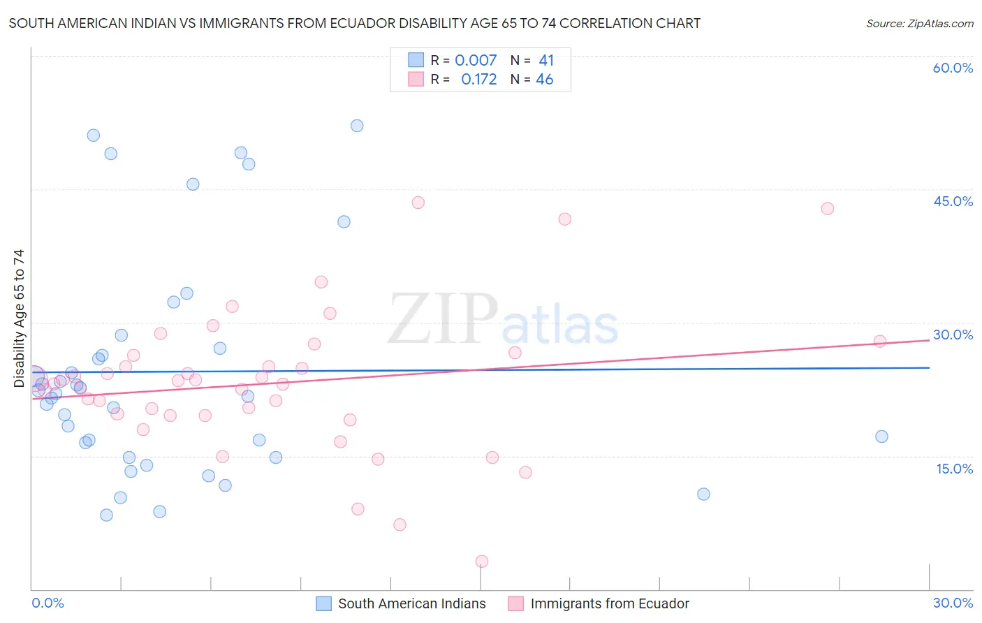 South American Indian vs Immigrants from Ecuador Disability Age 65 to 74