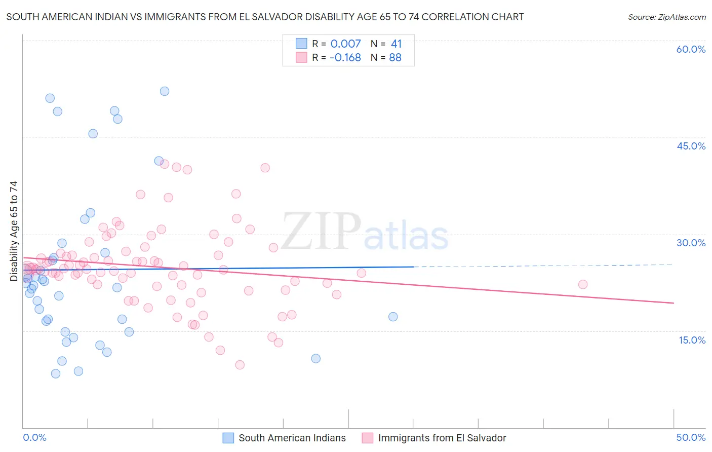 South American Indian vs Immigrants from El Salvador Disability Age 65 to 74