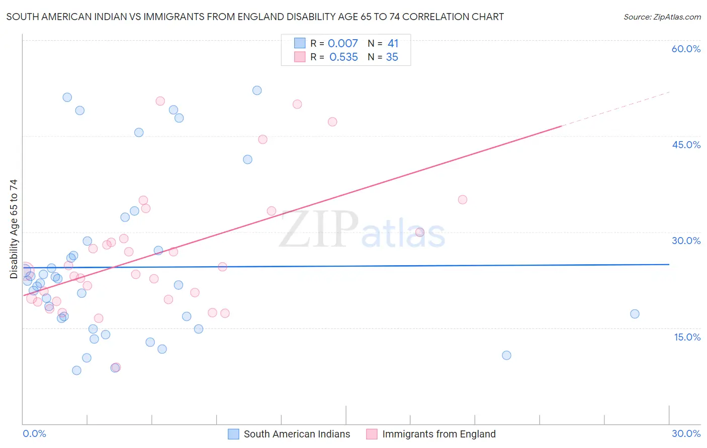 South American Indian vs Immigrants from England Disability Age 65 to 74