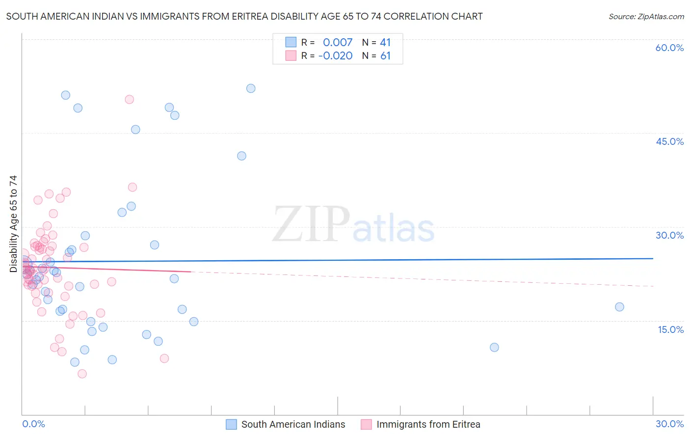 South American Indian vs Immigrants from Eritrea Disability Age 65 to 74