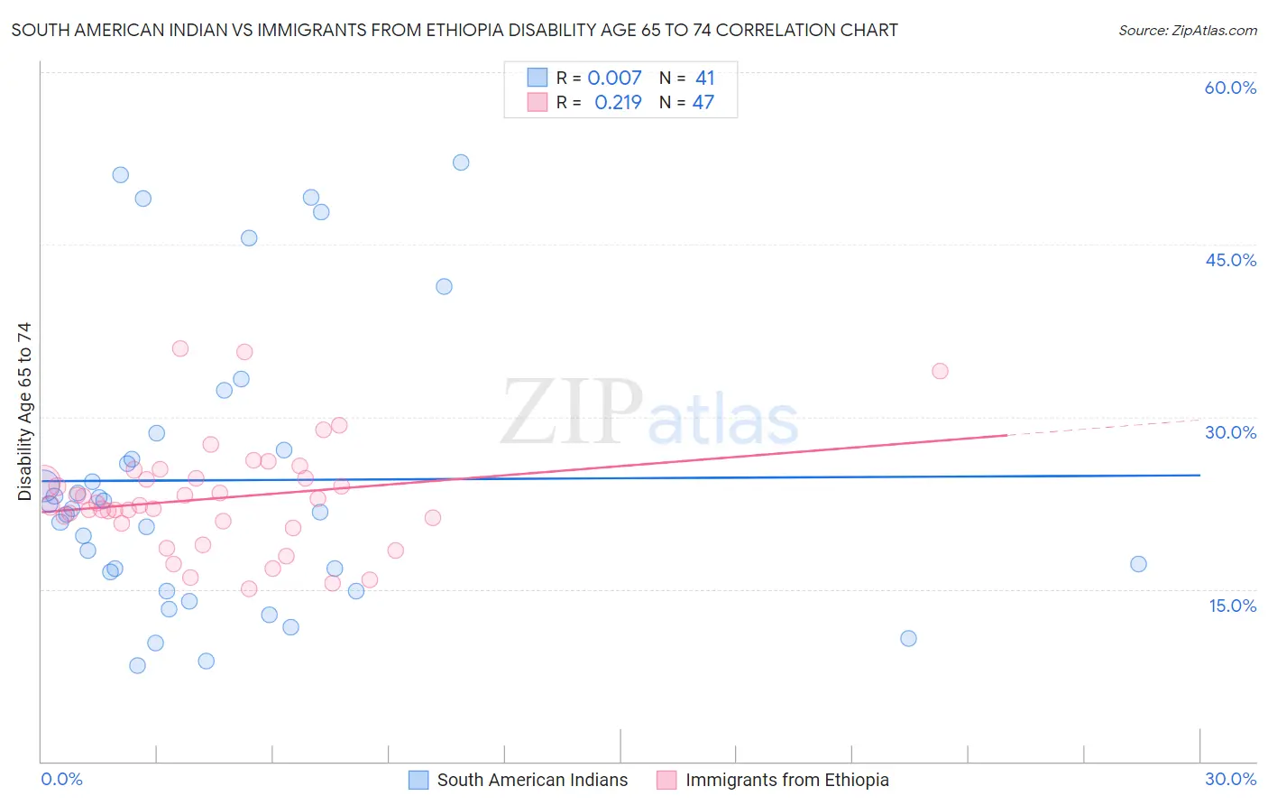 South American Indian vs Immigrants from Ethiopia Disability Age 65 to 74