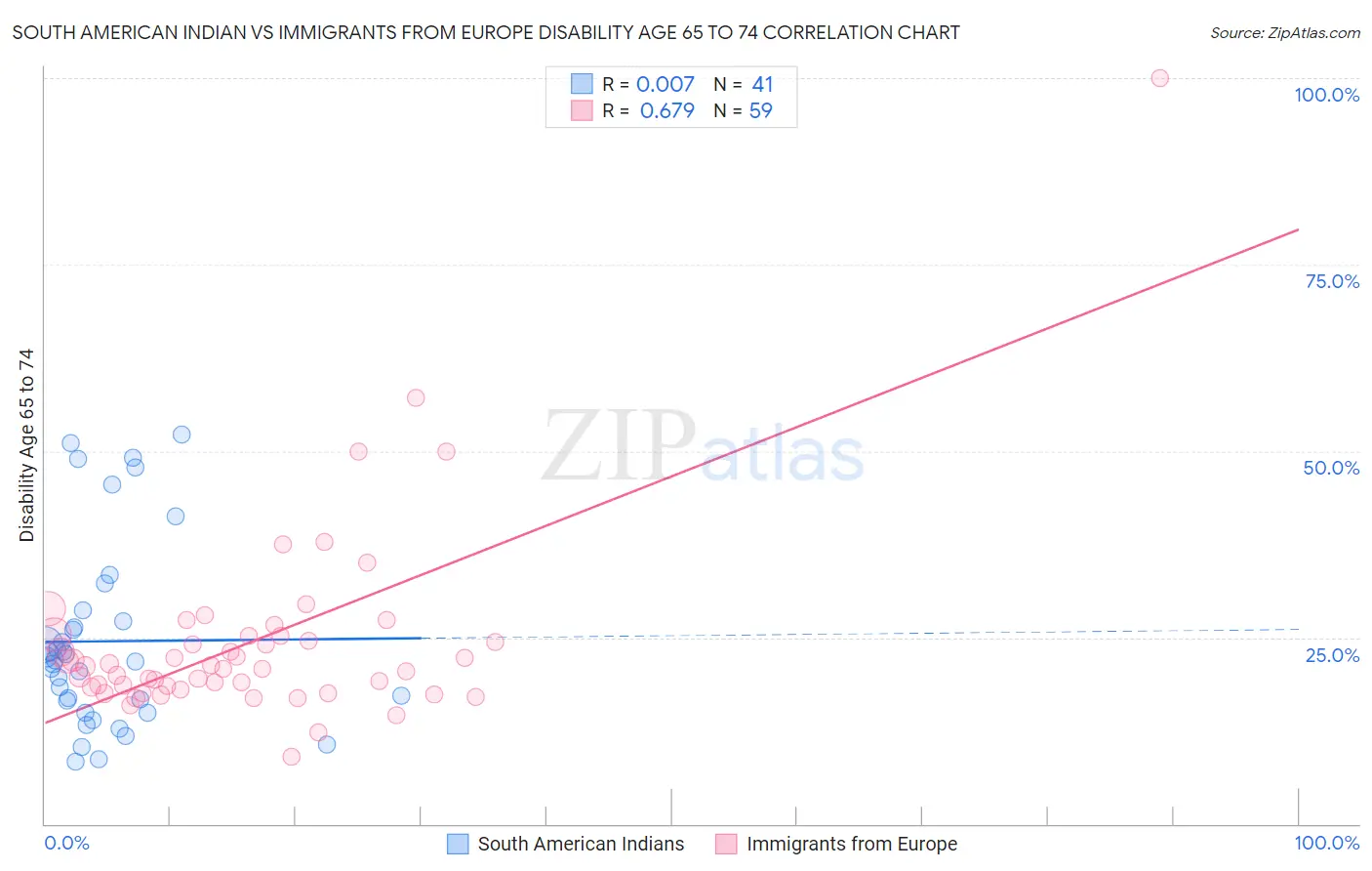 South American Indian vs Immigrants from Europe Disability Age 65 to 74