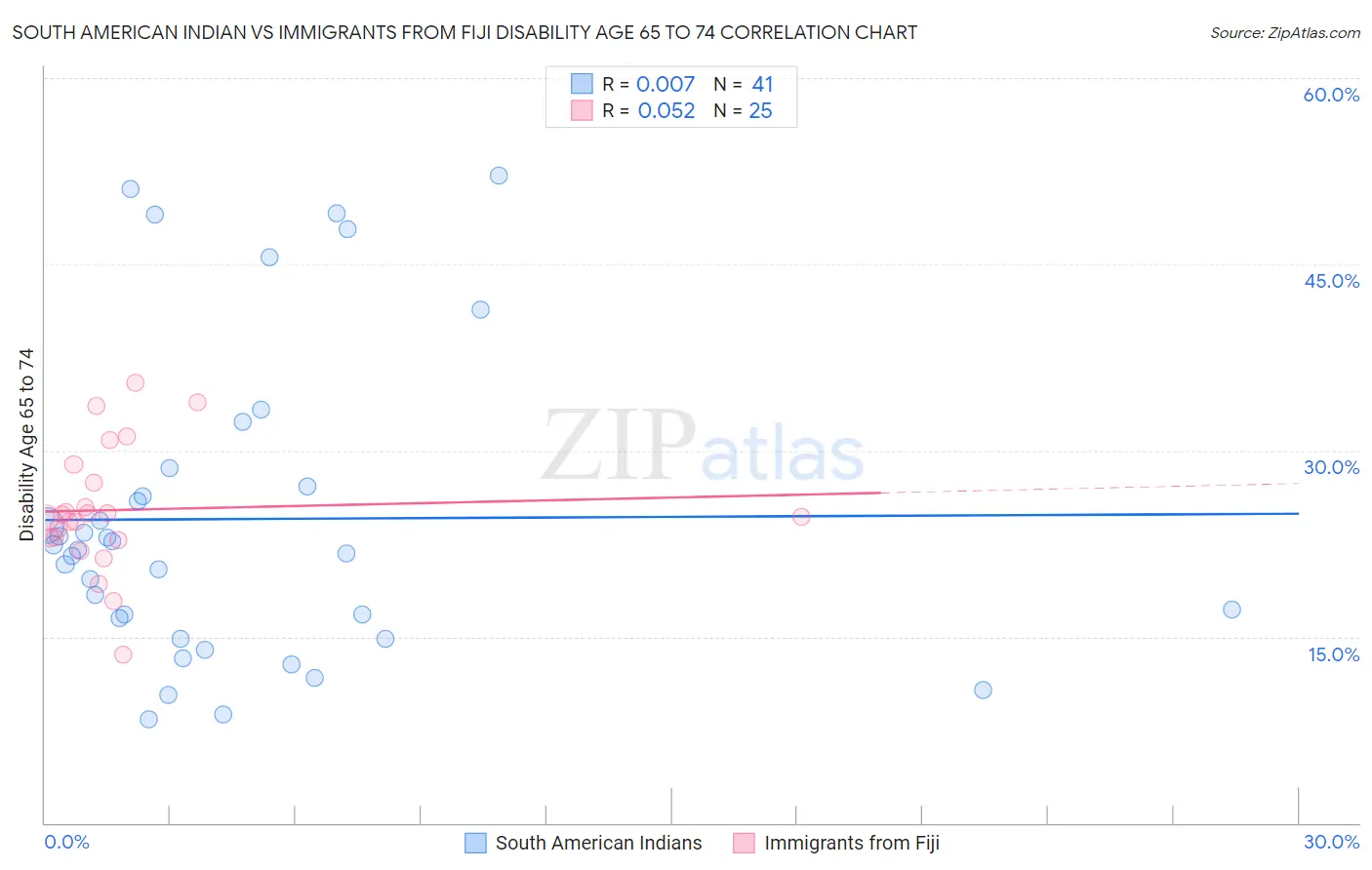 South American Indian vs Immigrants from Fiji Disability Age 65 to 74