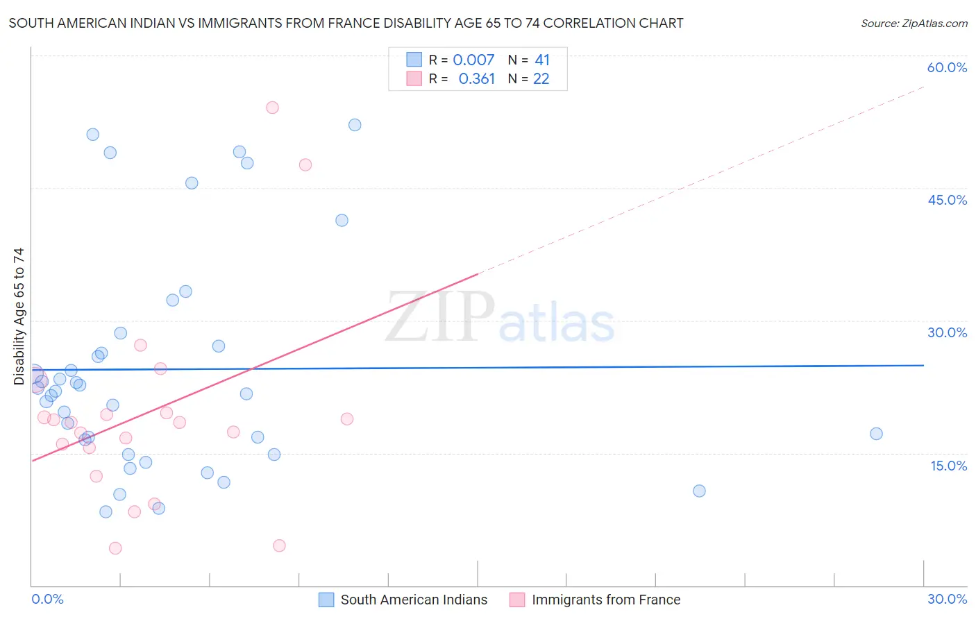 South American Indian vs Immigrants from France Disability Age 65 to 74