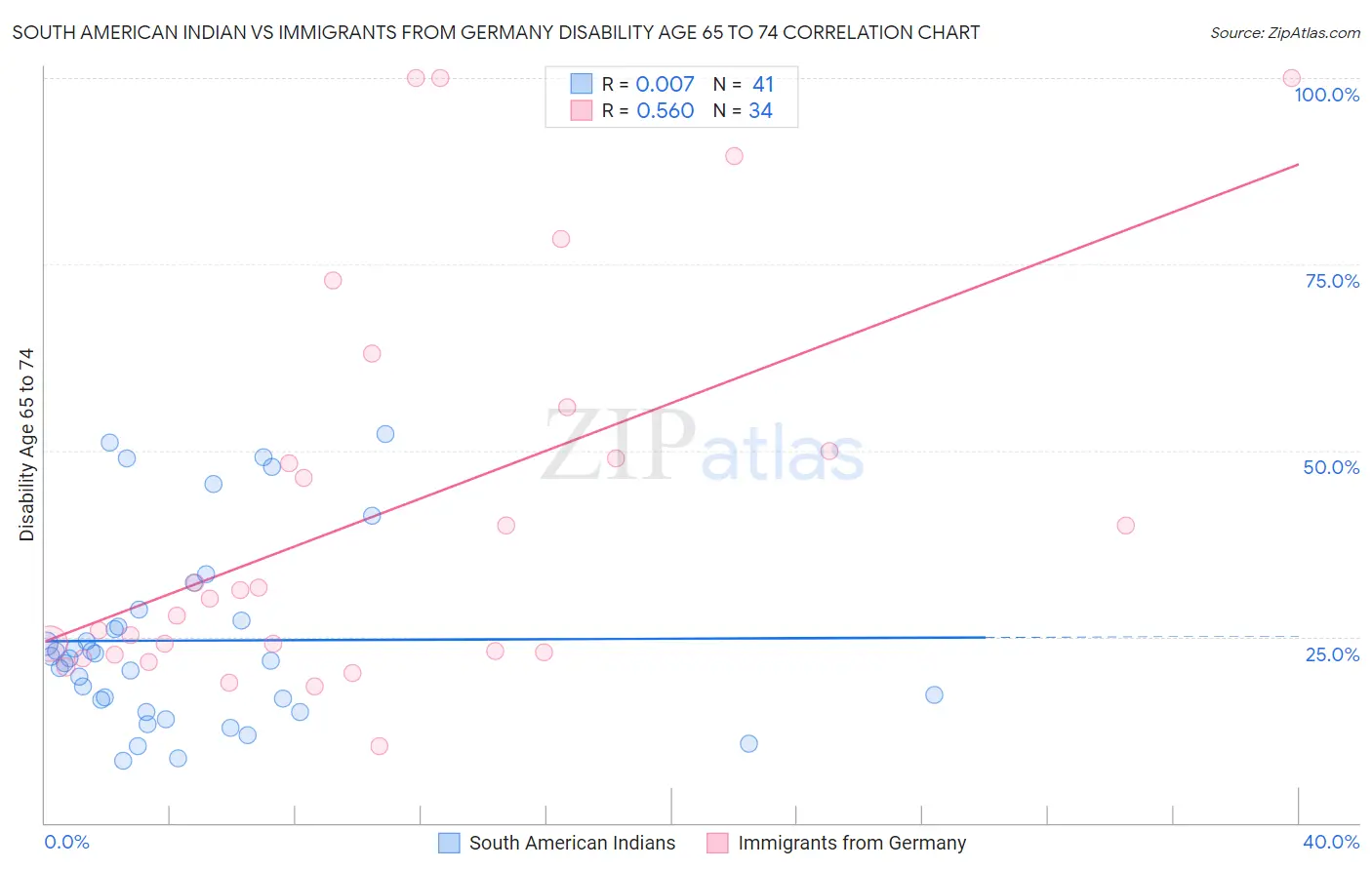 South American Indian vs Immigrants from Germany Disability Age 65 to 74