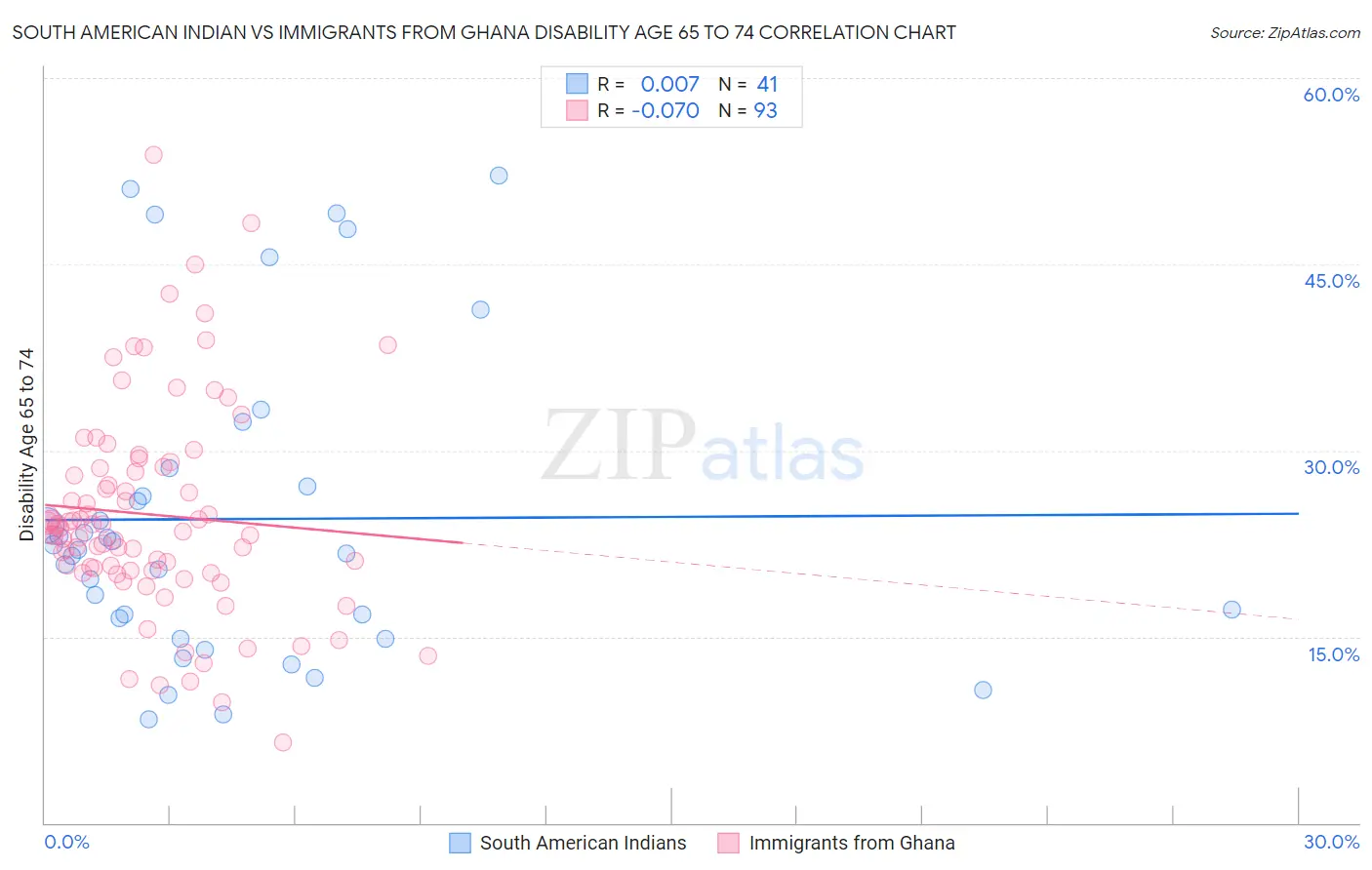 South American Indian vs Immigrants from Ghana Disability Age 65 to 74
