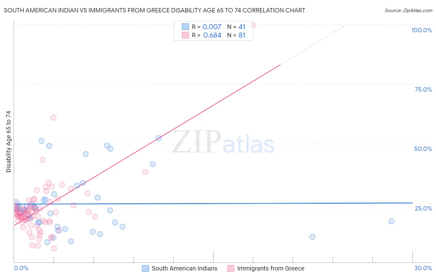 South American Indian vs Immigrants from Greece Disability Age 65 to 74