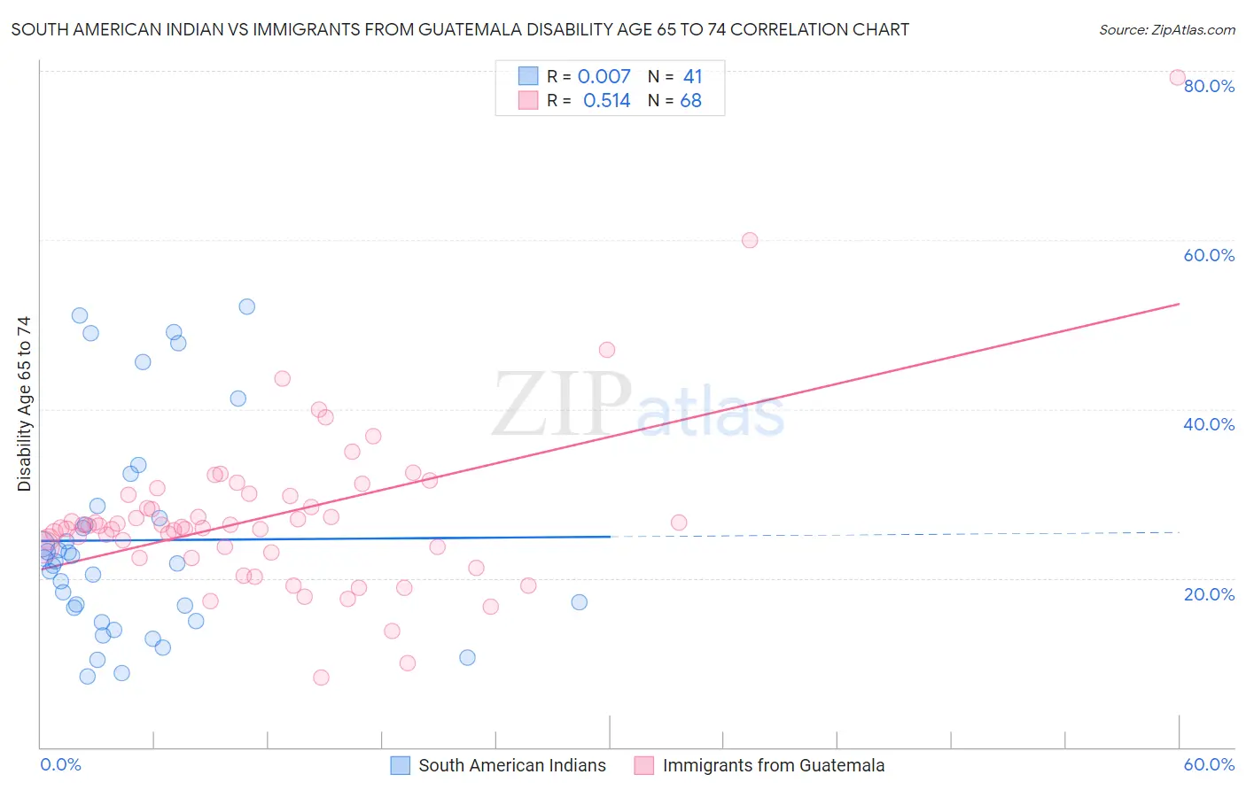 South American Indian vs Immigrants from Guatemala Disability Age 65 to 74