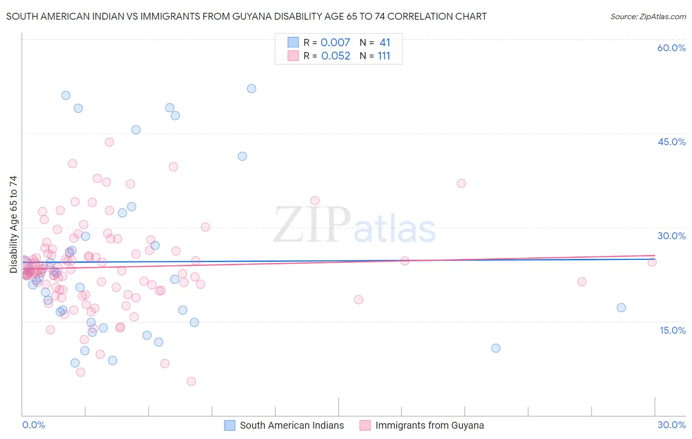 South American Indian vs Immigrants from Guyana Disability Age 65 to 74