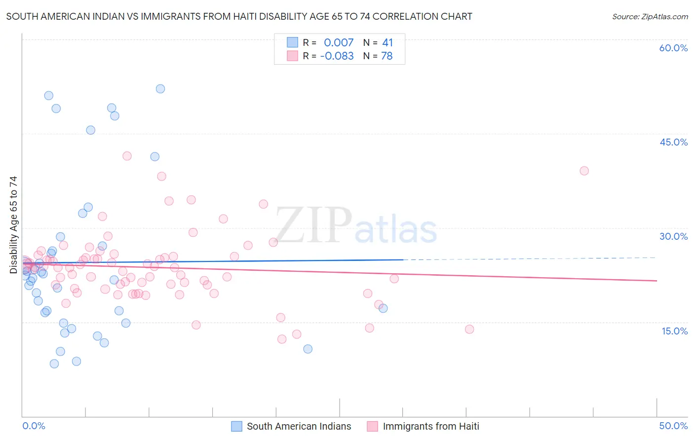 South American Indian vs Immigrants from Haiti Disability Age 65 to 74