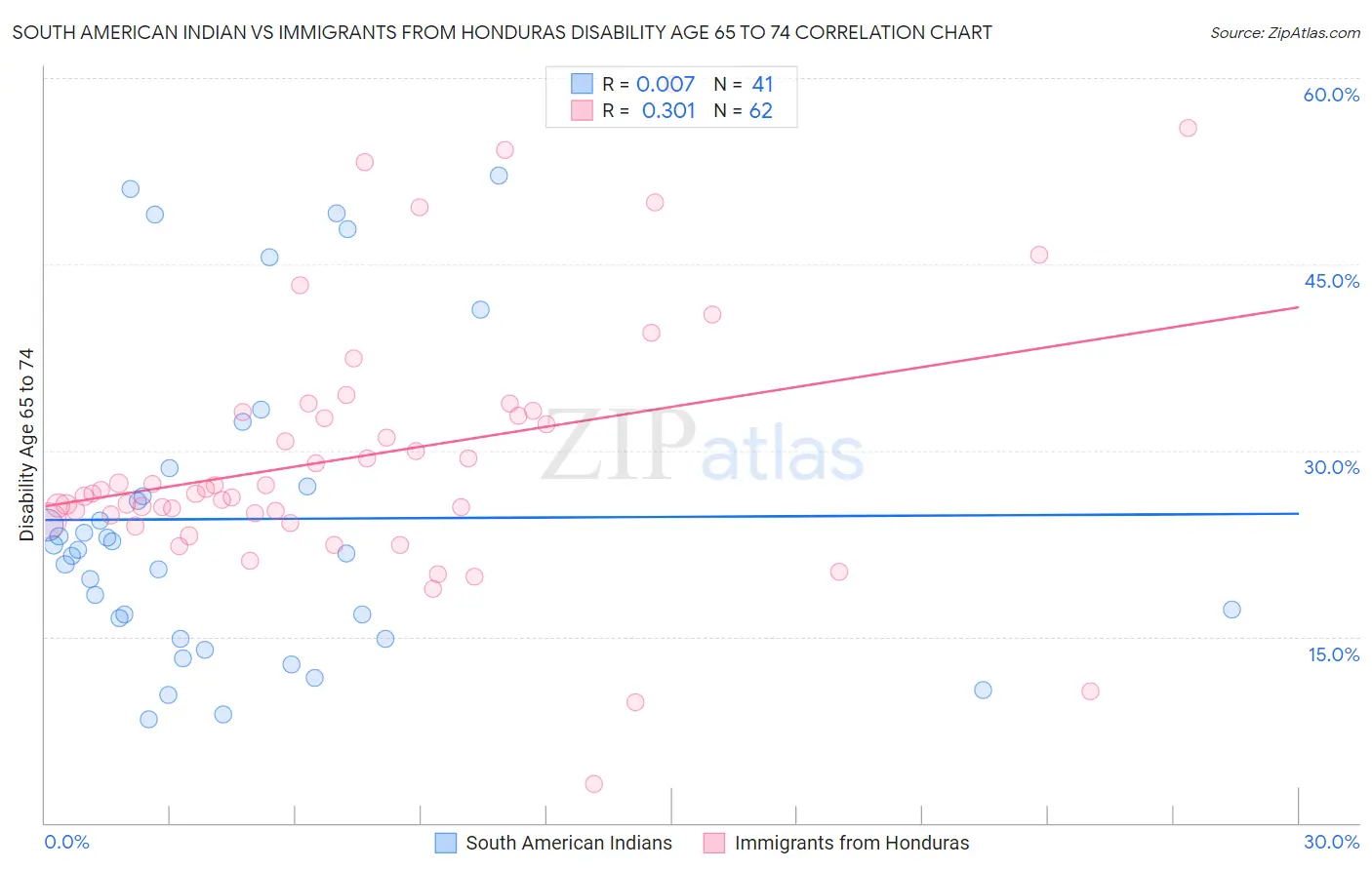 South American Indian vs Immigrants from Honduras Disability Age 65 to 74
