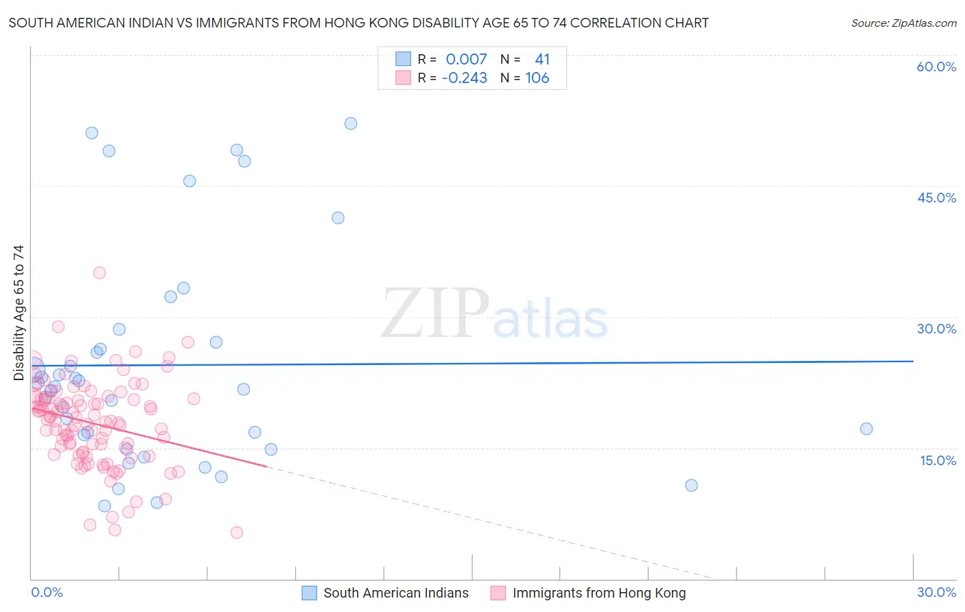 South American Indian vs Immigrants from Hong Kong Disability Age 65 to 74