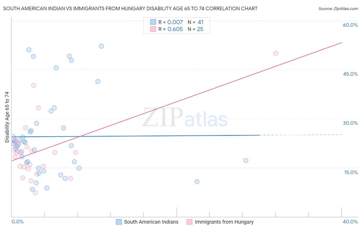 South American Indian vs Immigrants from Hungary Disability Age 65 to 74