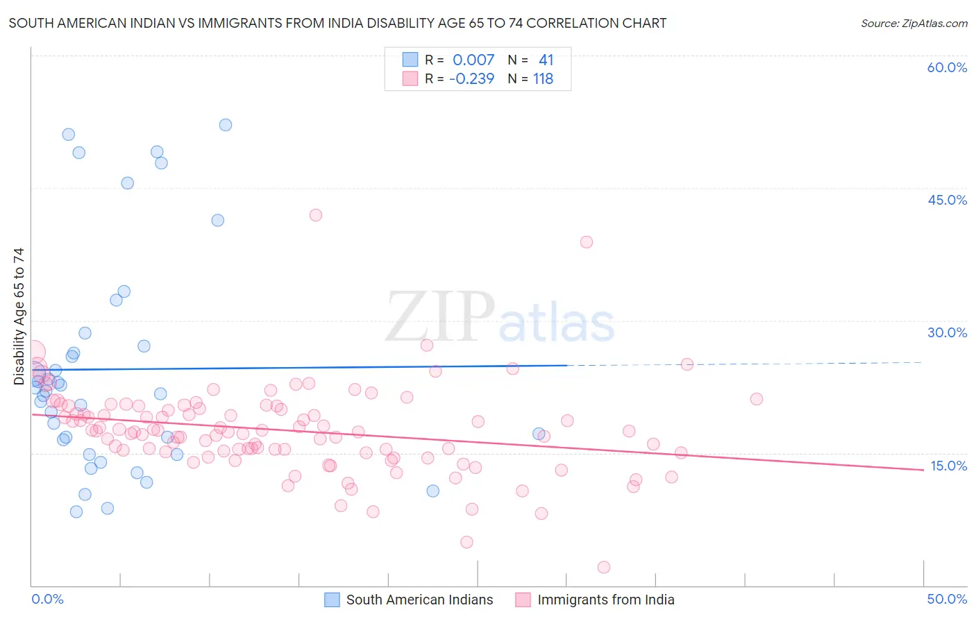 South American Indian vs Immigrants from India Disability Age 65 to 74