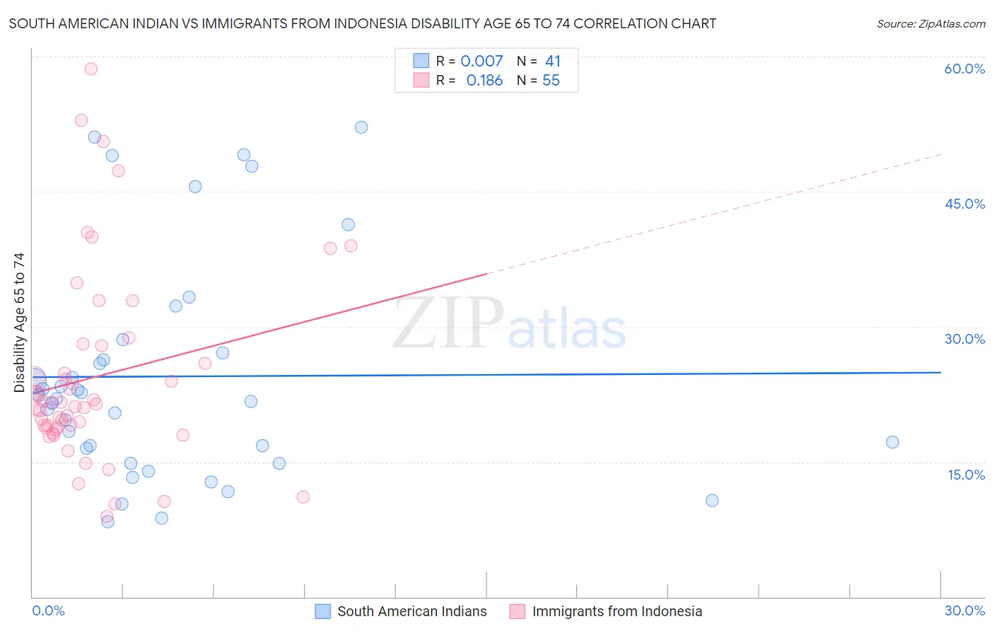 South American Indian vs Immigrants from Indonesia Disability Age 65 to 74
