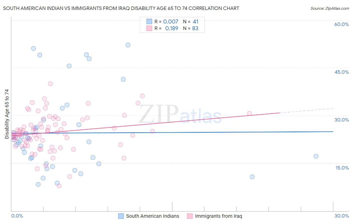 South American Indian vs Immigrants from Iraq Disability Age 65 to 74