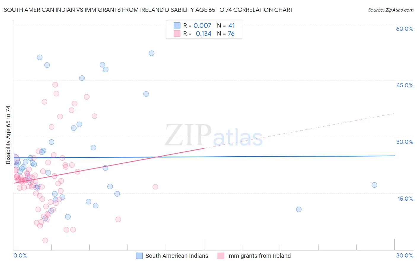 South American Indian vs Immigrants from Ireland Disability Age 65 to 74