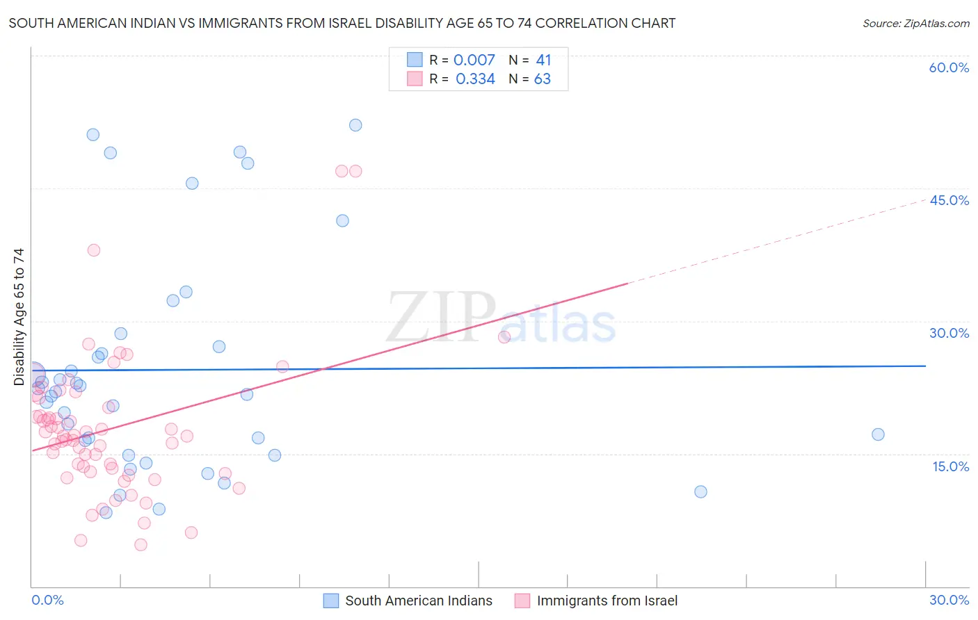 South American Indian vs Immigrants from Israel Disability Age 65 to 74