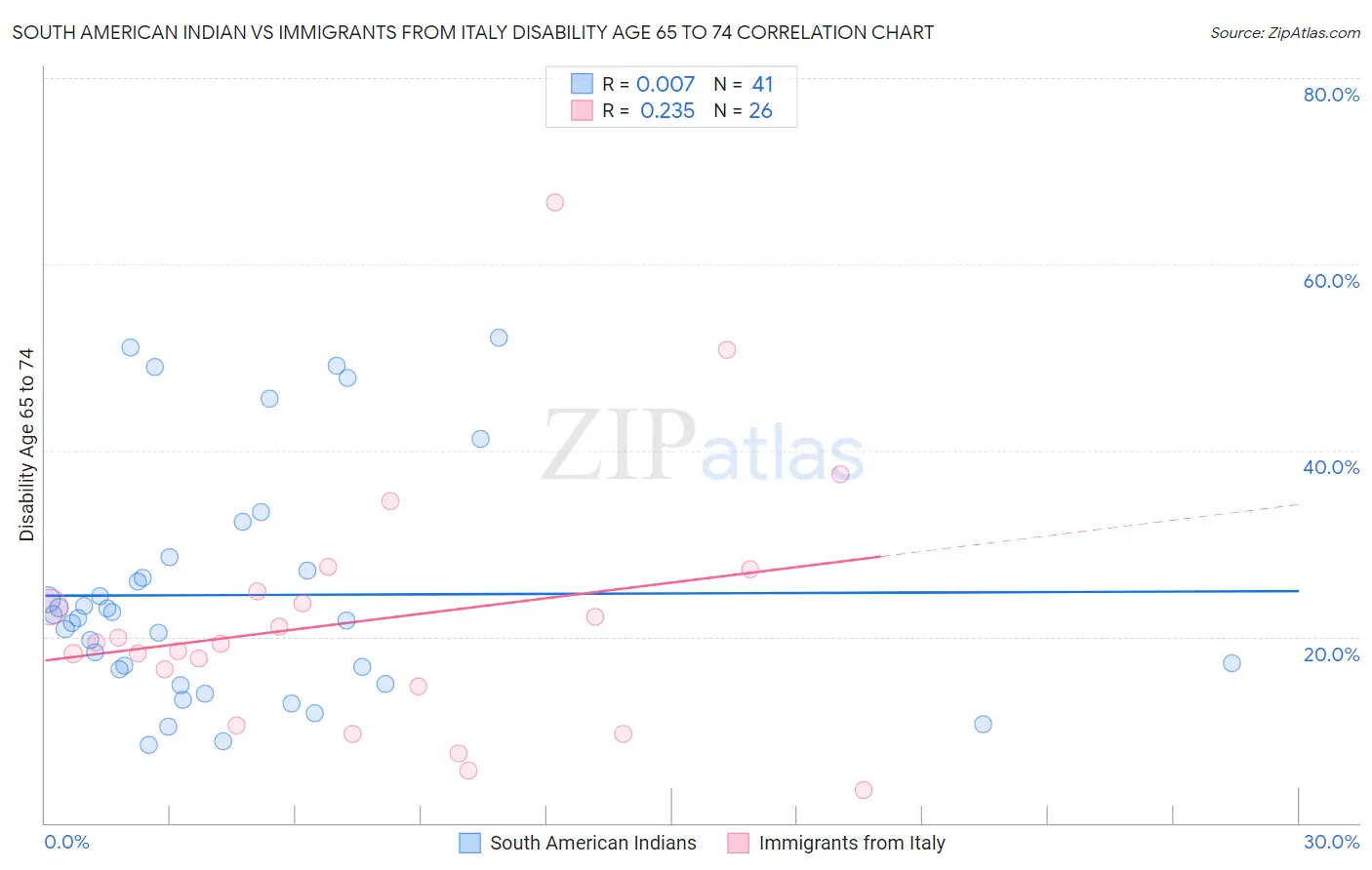 South American Indian vs Immigrants from Italy Disability Age 65 to 74