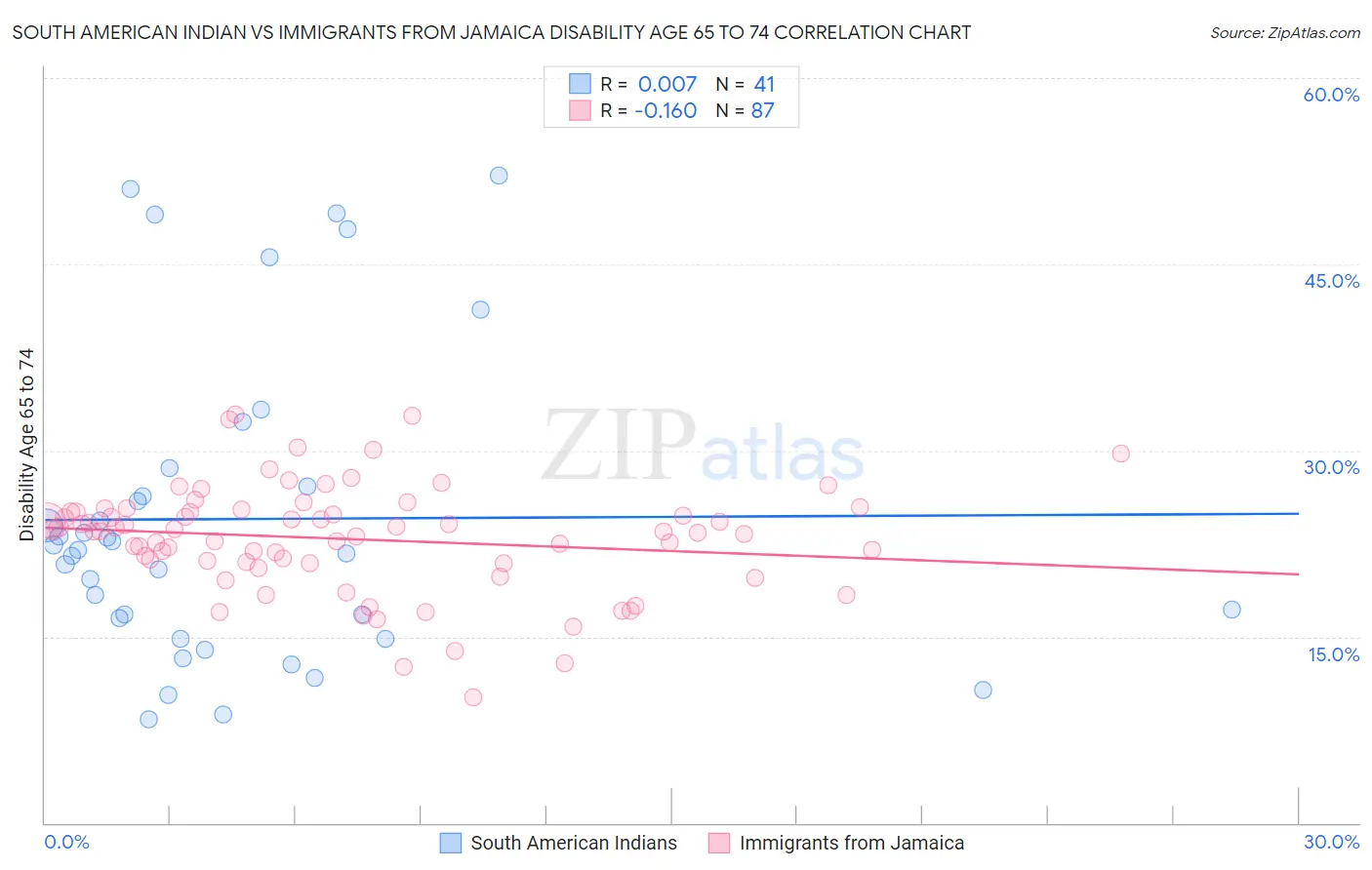 South American Indian vs Immigrants from Jamaica Disability Age 65 to 74