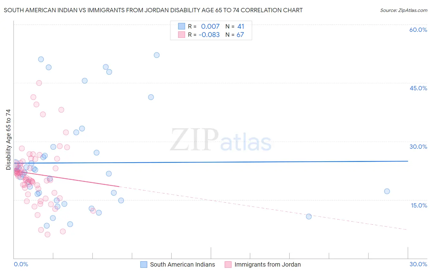 South American Indian vs Immigrants from Jordan Disability Age 65 to 74