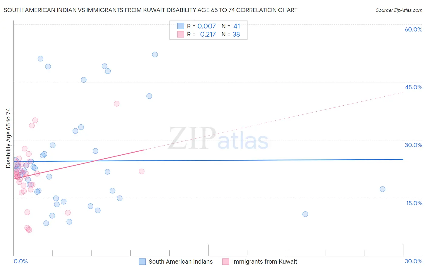 South American Indian vs Immigrants from Kuwait Disability Age 65 to 74