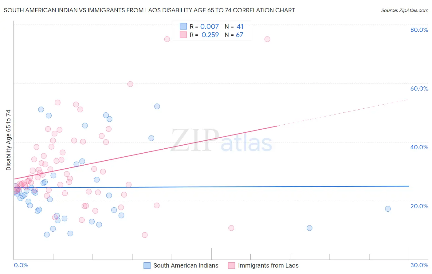 South American Indian vs Immigrants from Laos Disability Age 65 to 74