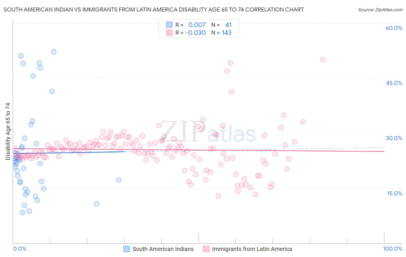 South American Indian vs Immigrants from Latin America Disability Age 65 to 74