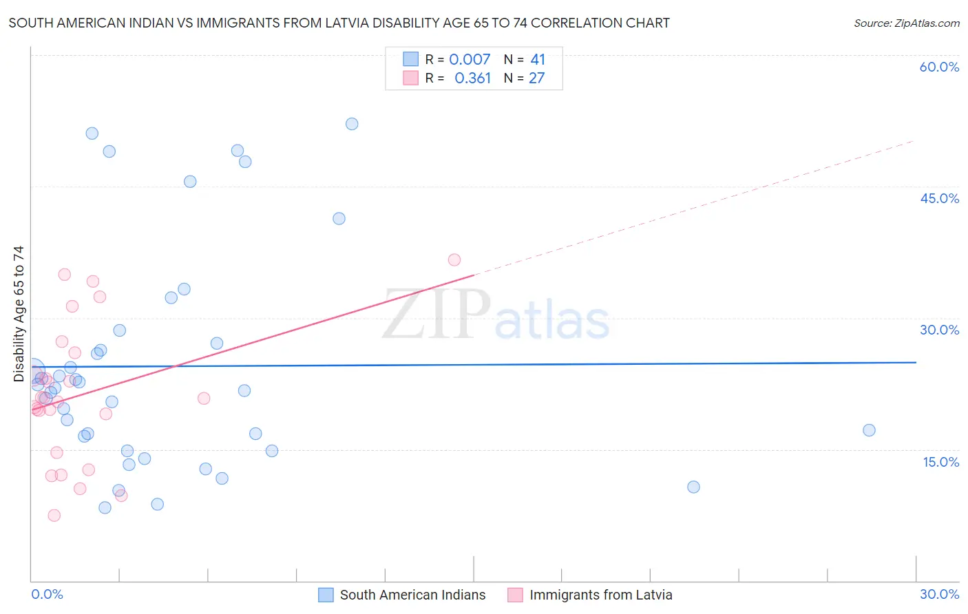 South American Indian vs Immigrants from Latvia Disability Age 65 to 74