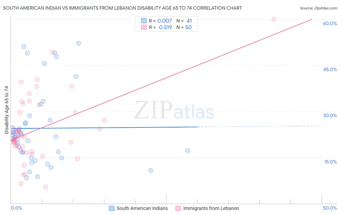 South American Indian vs Immigrants from Lebanon Disability Age 65 to 74