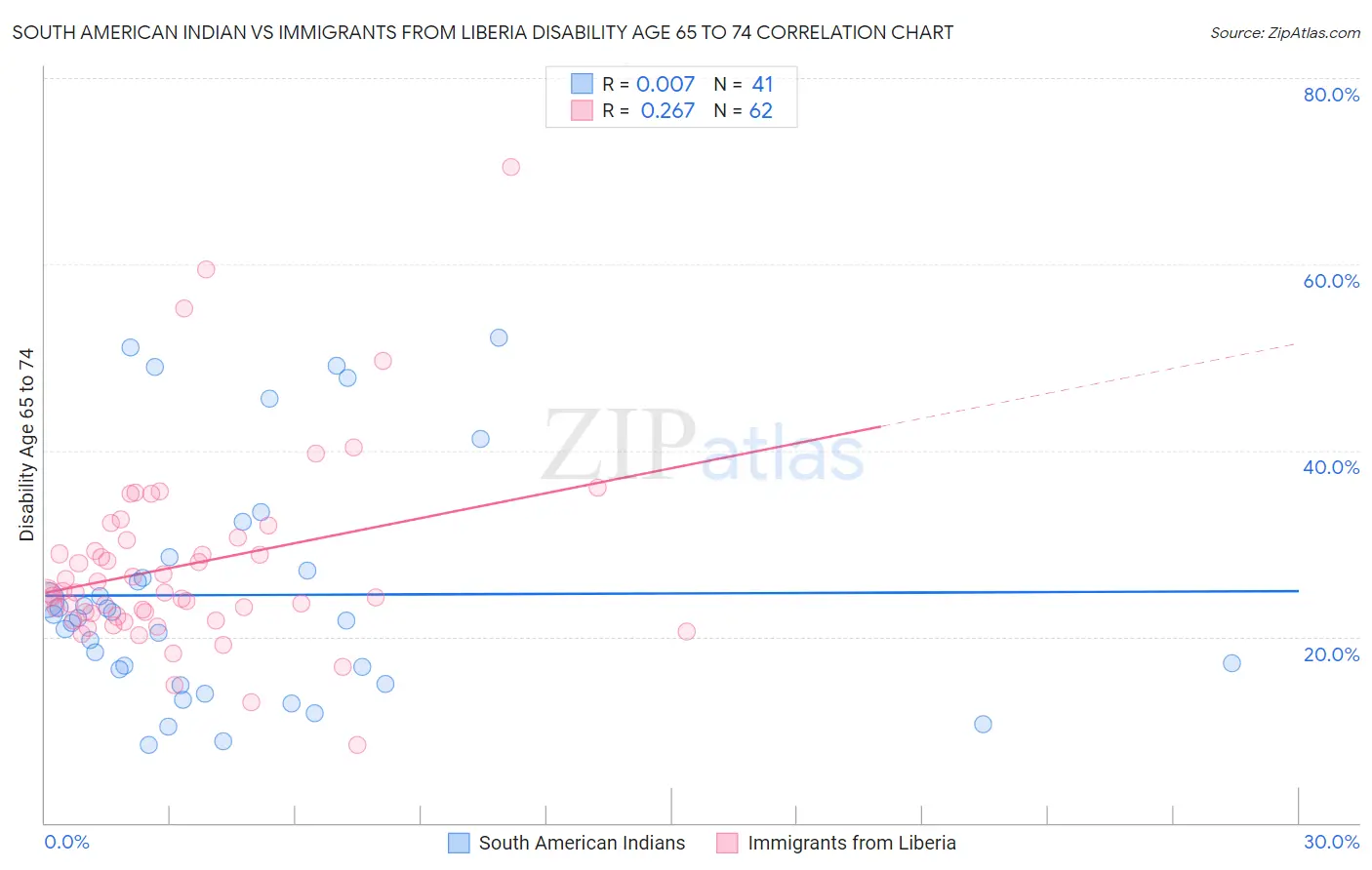 South American Indian vs Immigrants from Liberia Disability Age 65 to 74