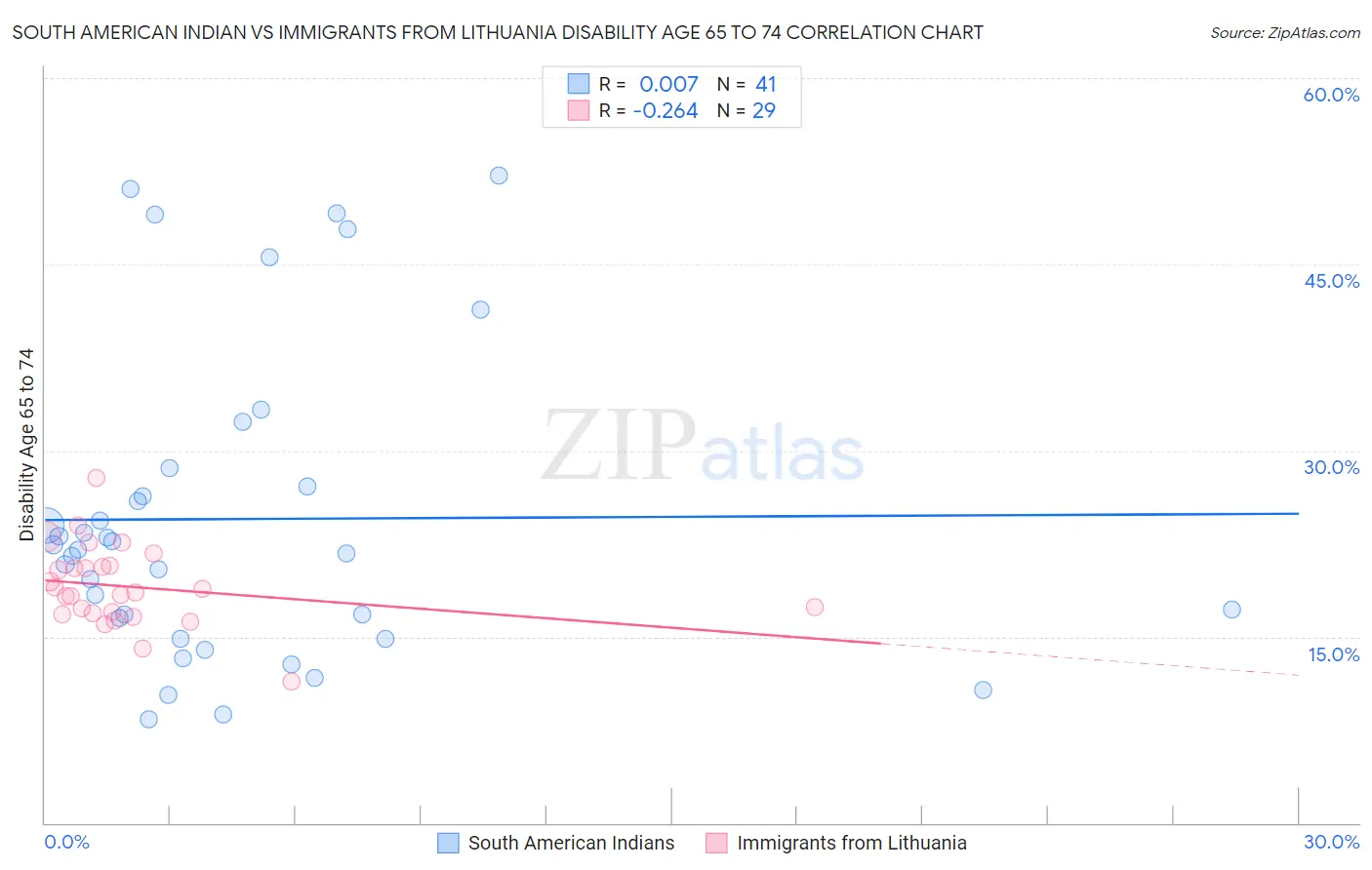 South American Indian vs Immigrants from Lithuania Disability Age 65 to 74
