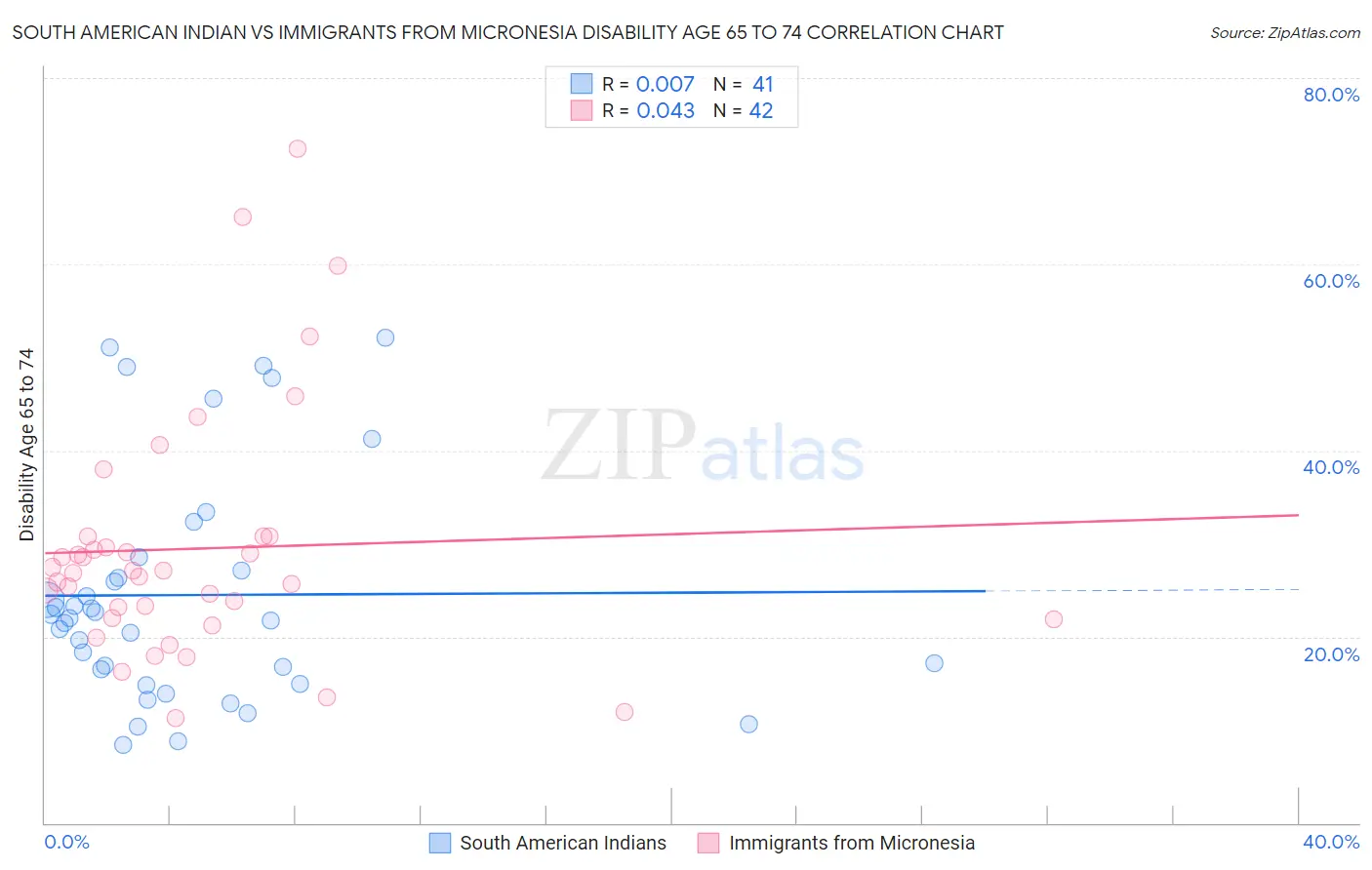South American Indian vs Immigrants from Micronesia Disability Age 65 to 74