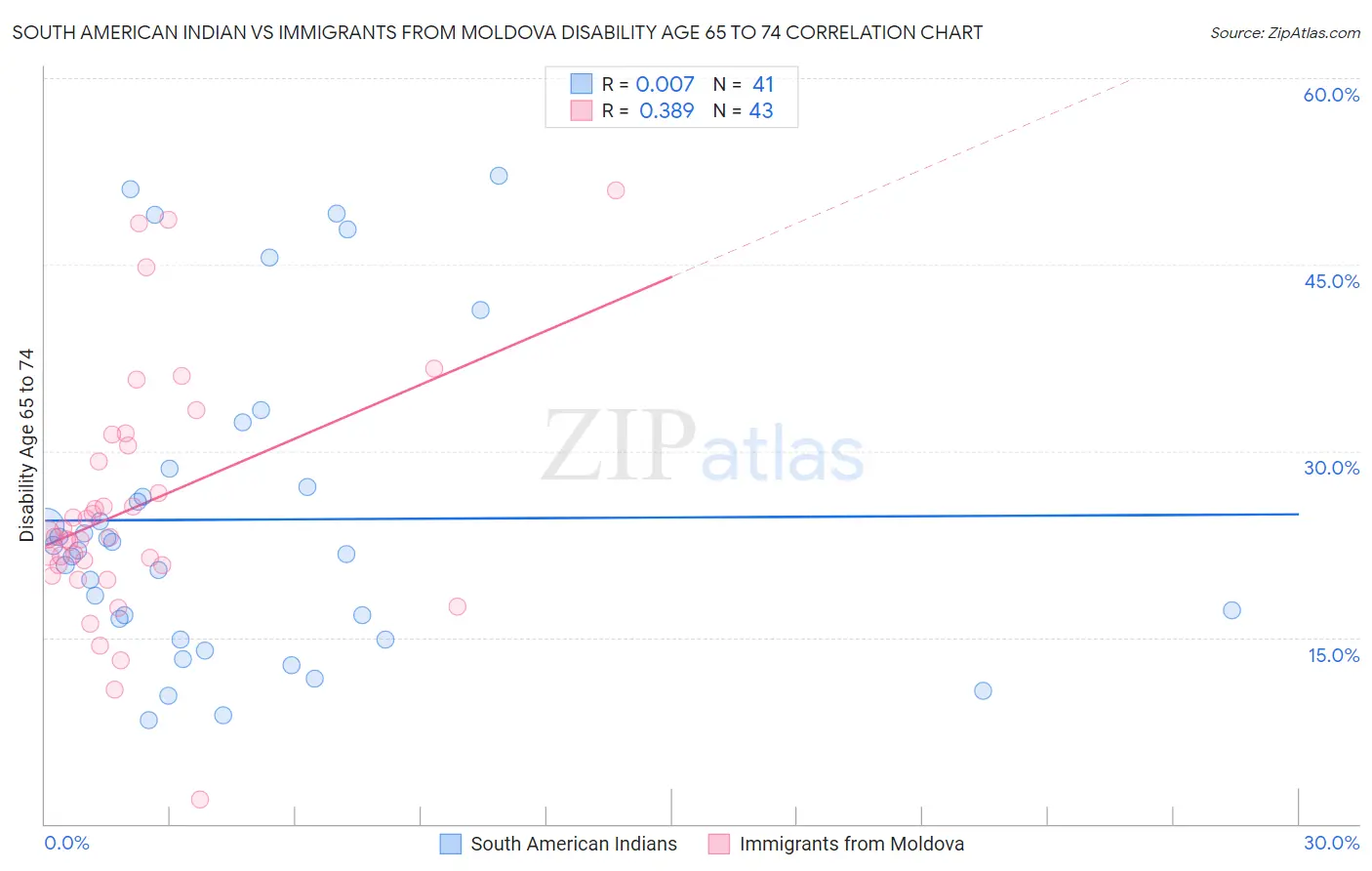 South American Indian vs Immigrants from Moldova Disability Age 65 to 74