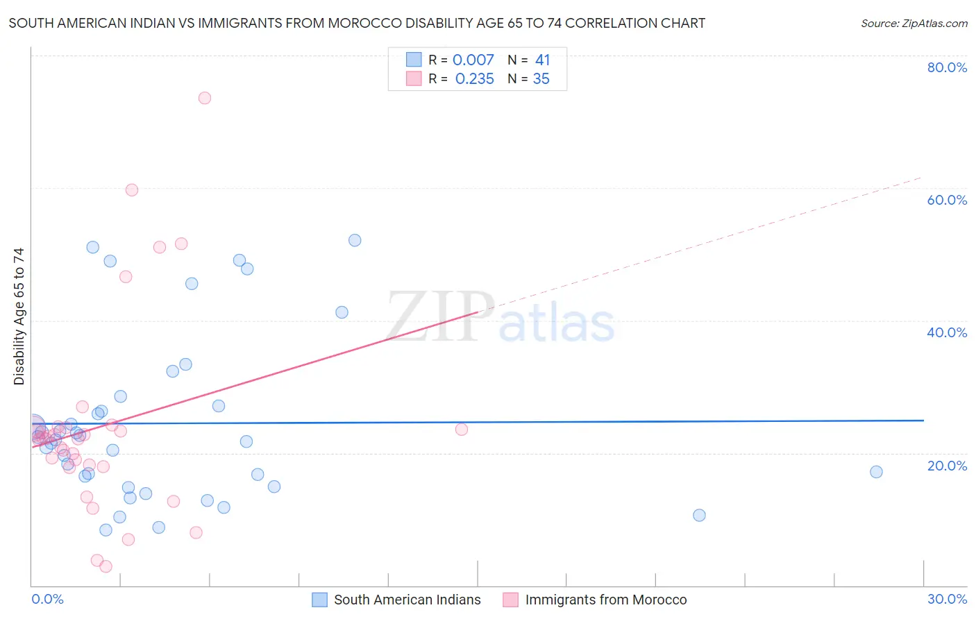 South American Indian vs Immigrants from Morocco Disability Age 65 to 74