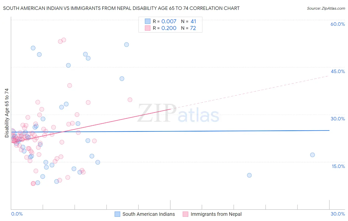 South American Indian vs Immigrants from Nepal Disability Age 65 to 74