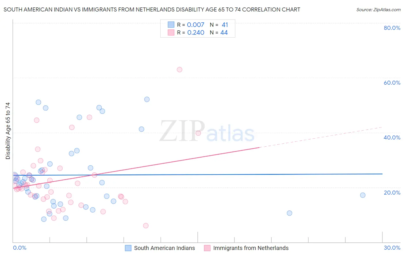 South American Indian vs Immigrants from Netherlands Disability Age 65 to 74